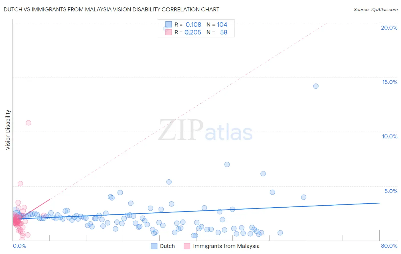 Dutch vs Immigrants from Malaysia Vision Disability