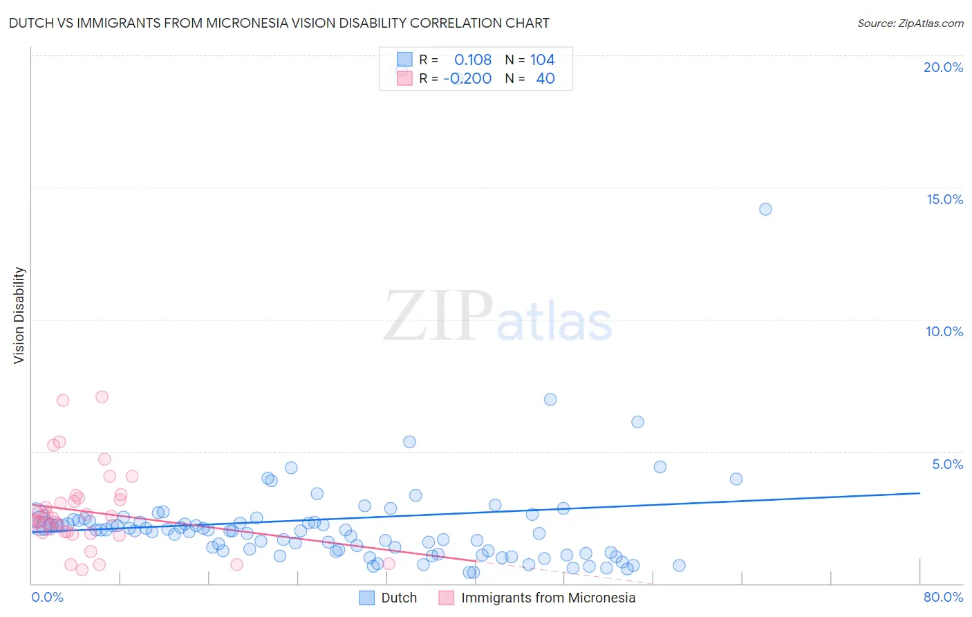 Dutch vs Immigrants from Micronesia Vision Disability