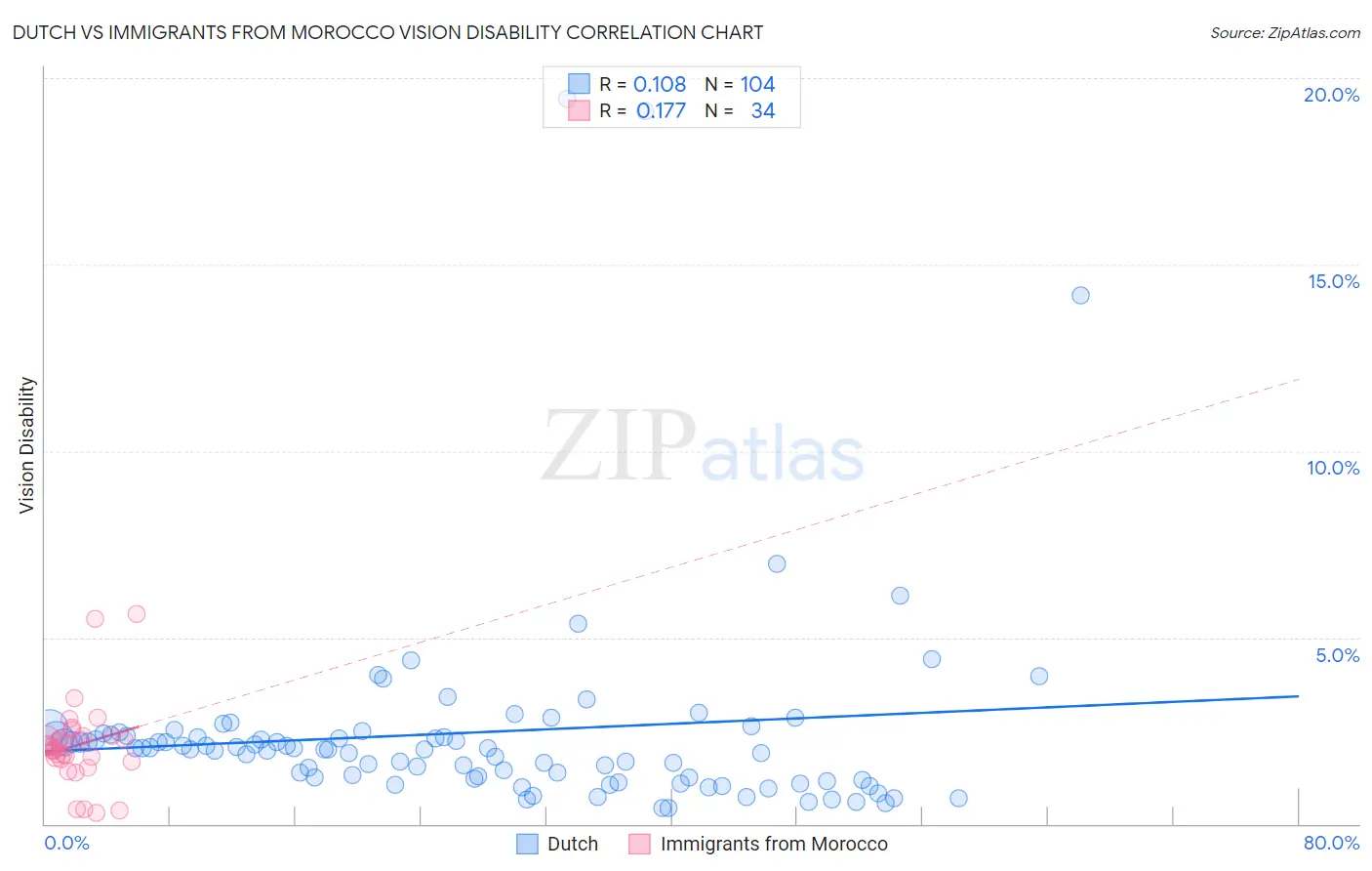 Dutch vs Immigrants from Morocco Vision Disability