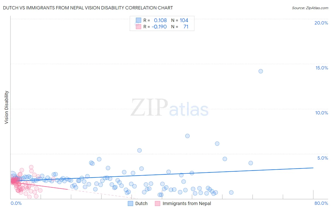 Dutch vs Immigrants from Nepal Vision Disability