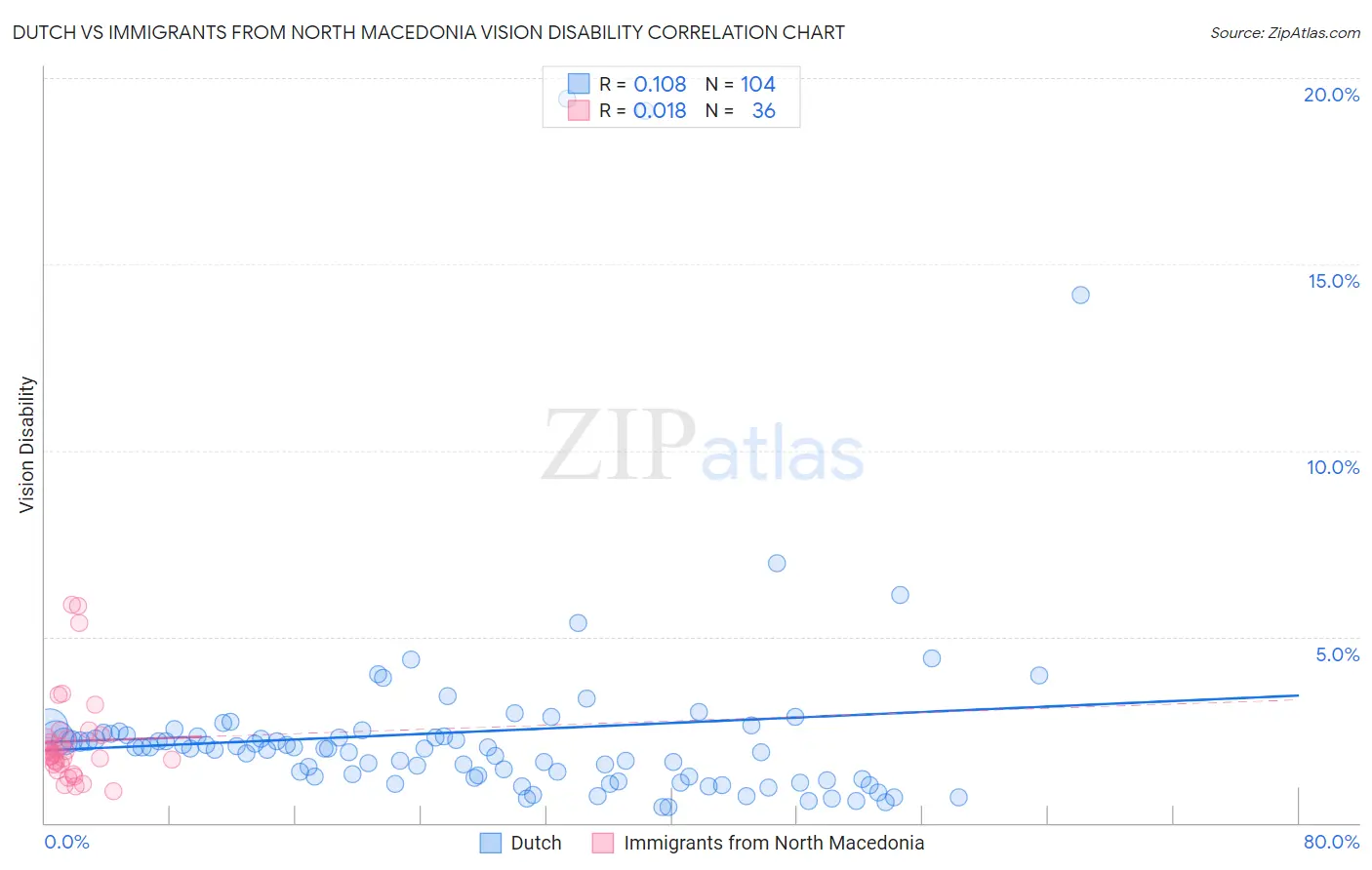 Dutch vs Immigrants from North Macedonia Vision Disability