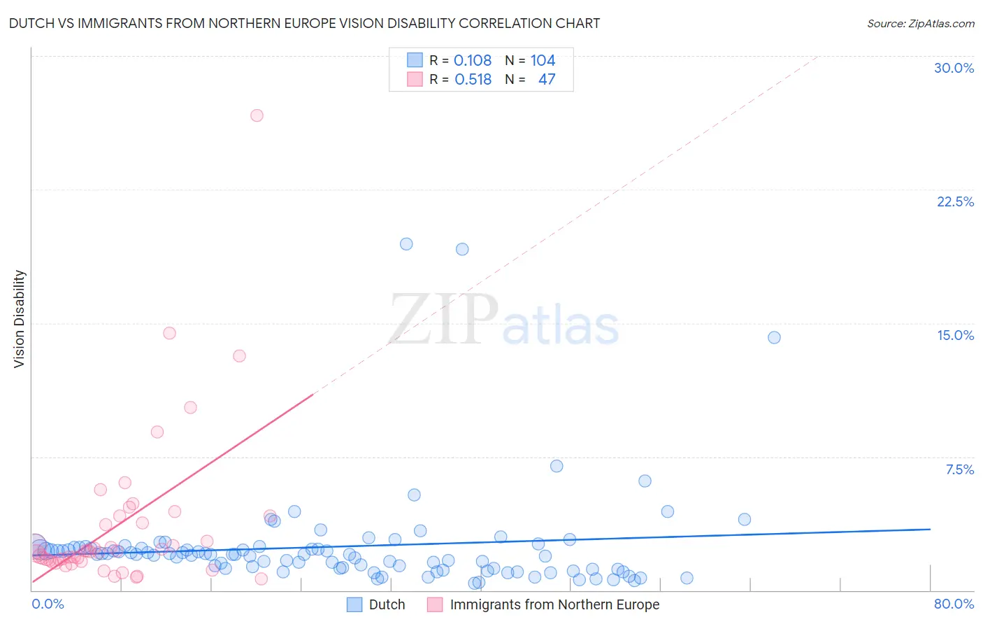 Dutch vs Immigrants from Northern Europe Vision Disability