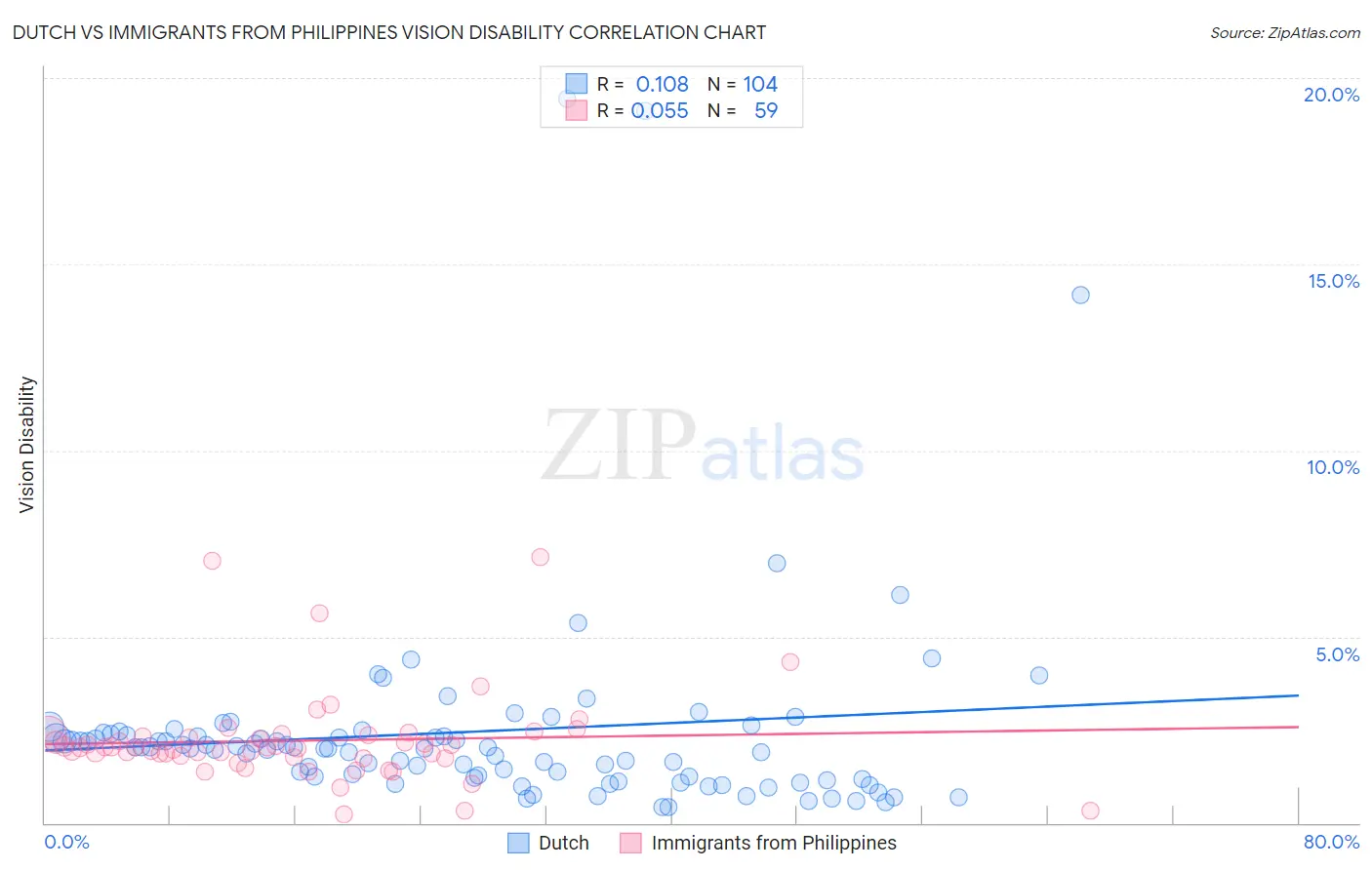 Dutch vs Immigrants from Philippines Vision Disability