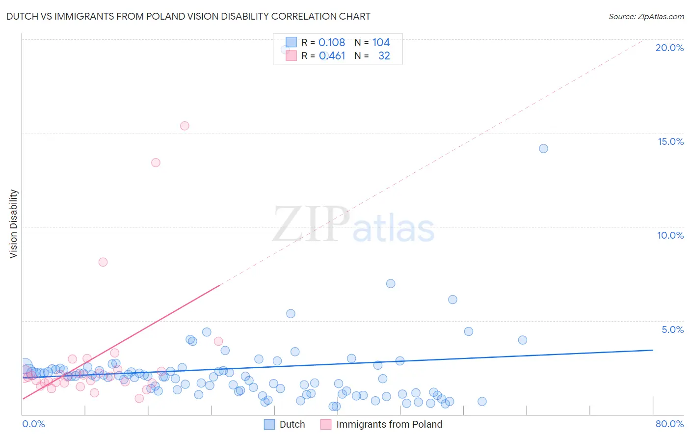 Dutch vs Immigrants from Poland Vision Disability