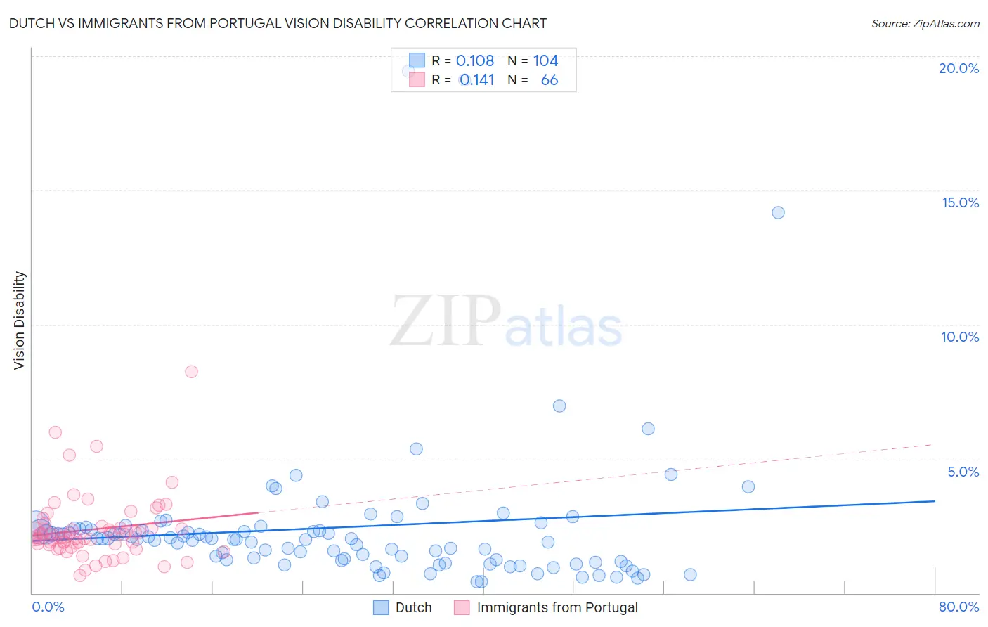 Dutch vs Immigrants from Portugal Vision Disability