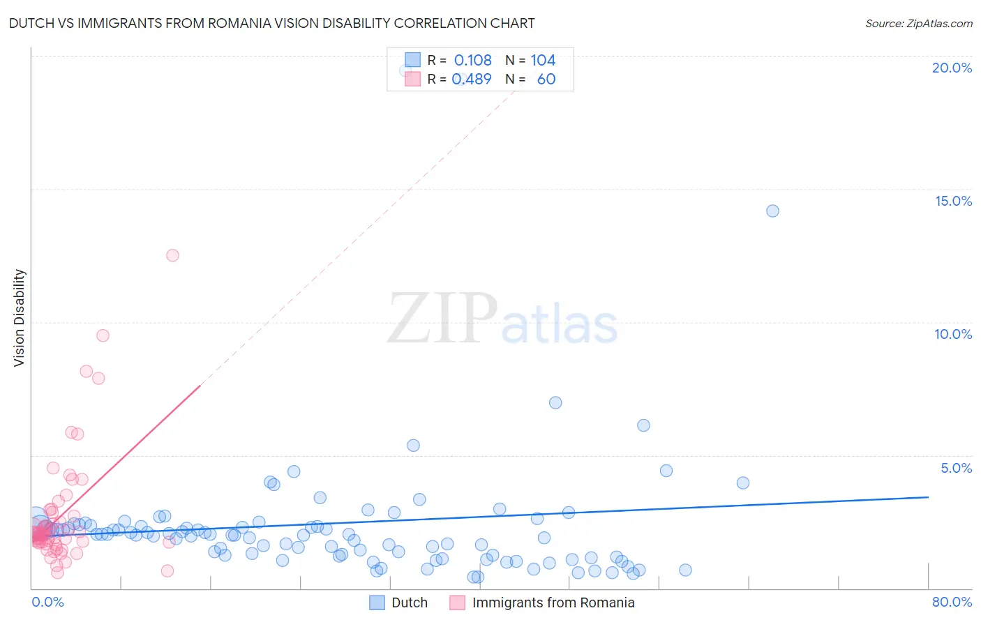 Dutch vs Immigrants from Romania Vision Disability