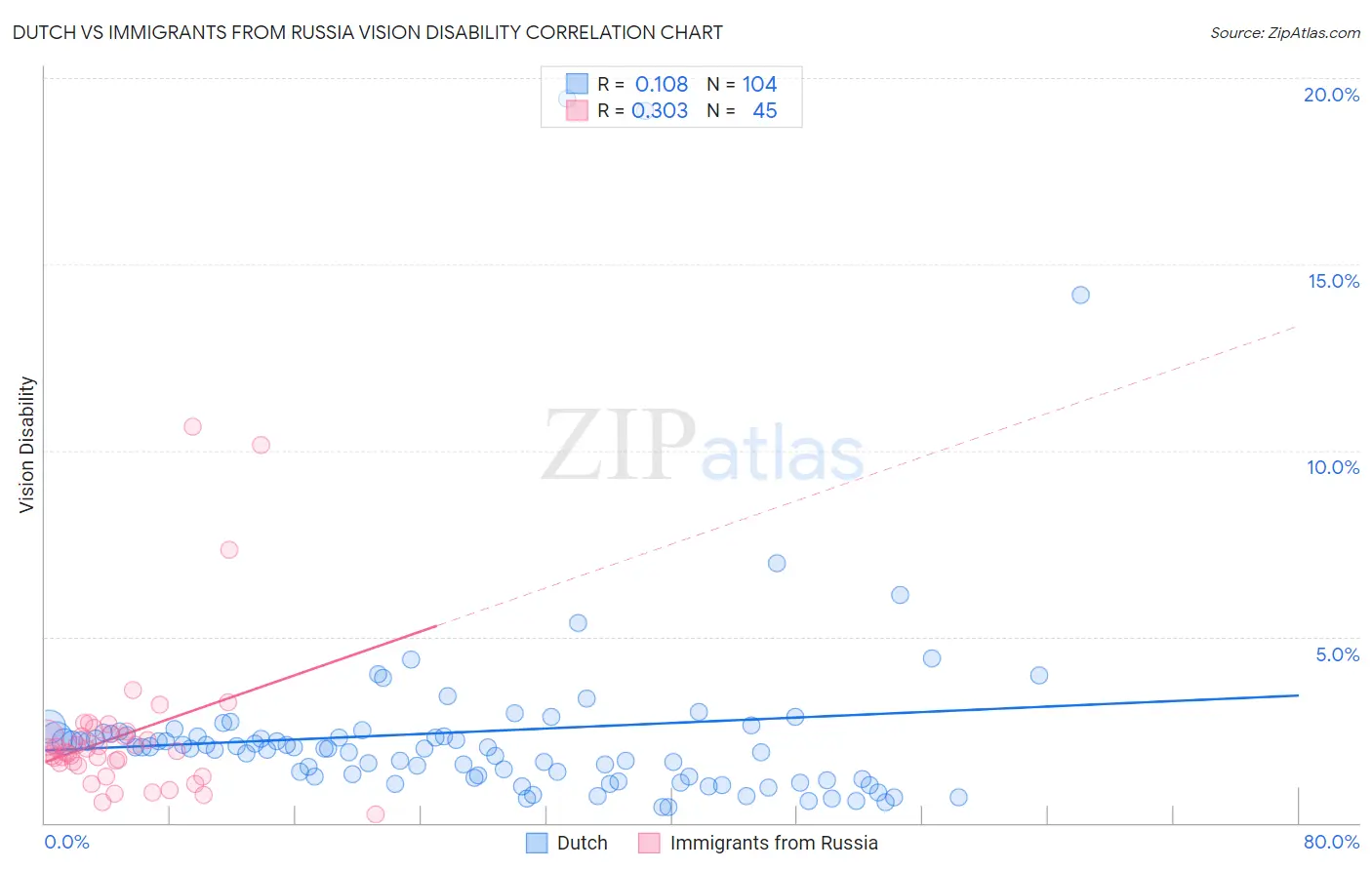 Dutch vs Immigrants from Russia Vision Disability