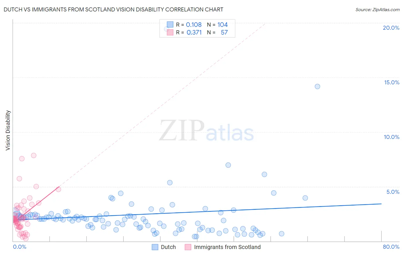 Dutch vs Immigrants from Scotland Vision Disability
