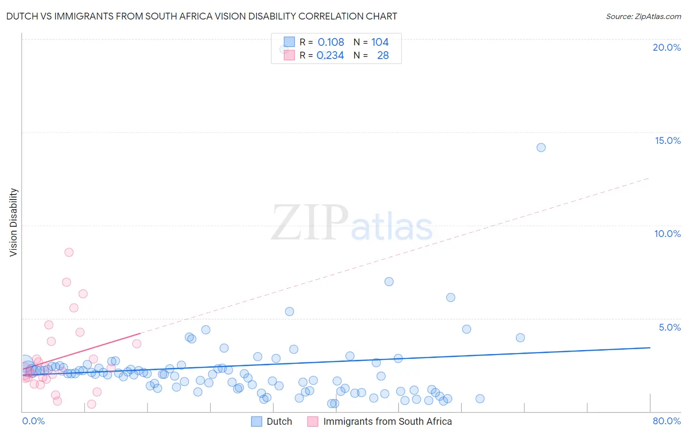 Dutch vs Immigrants from South Africa Vision Disability