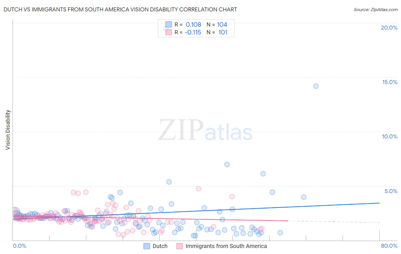 Dutch vs Immigrants from South America Vision Disability