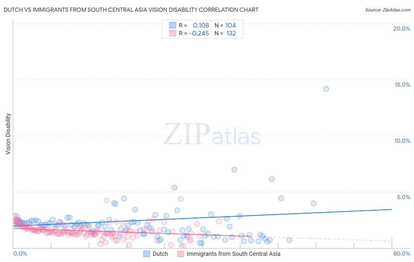 Dutch vs Immigrants from South Central Asia Vision Disability