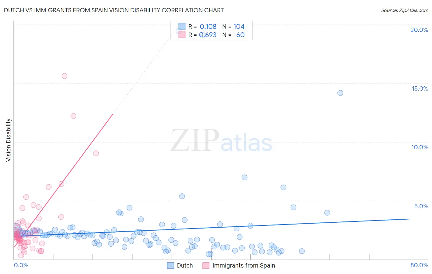 Dutch vs Immigrants from Spain Vision Disability
