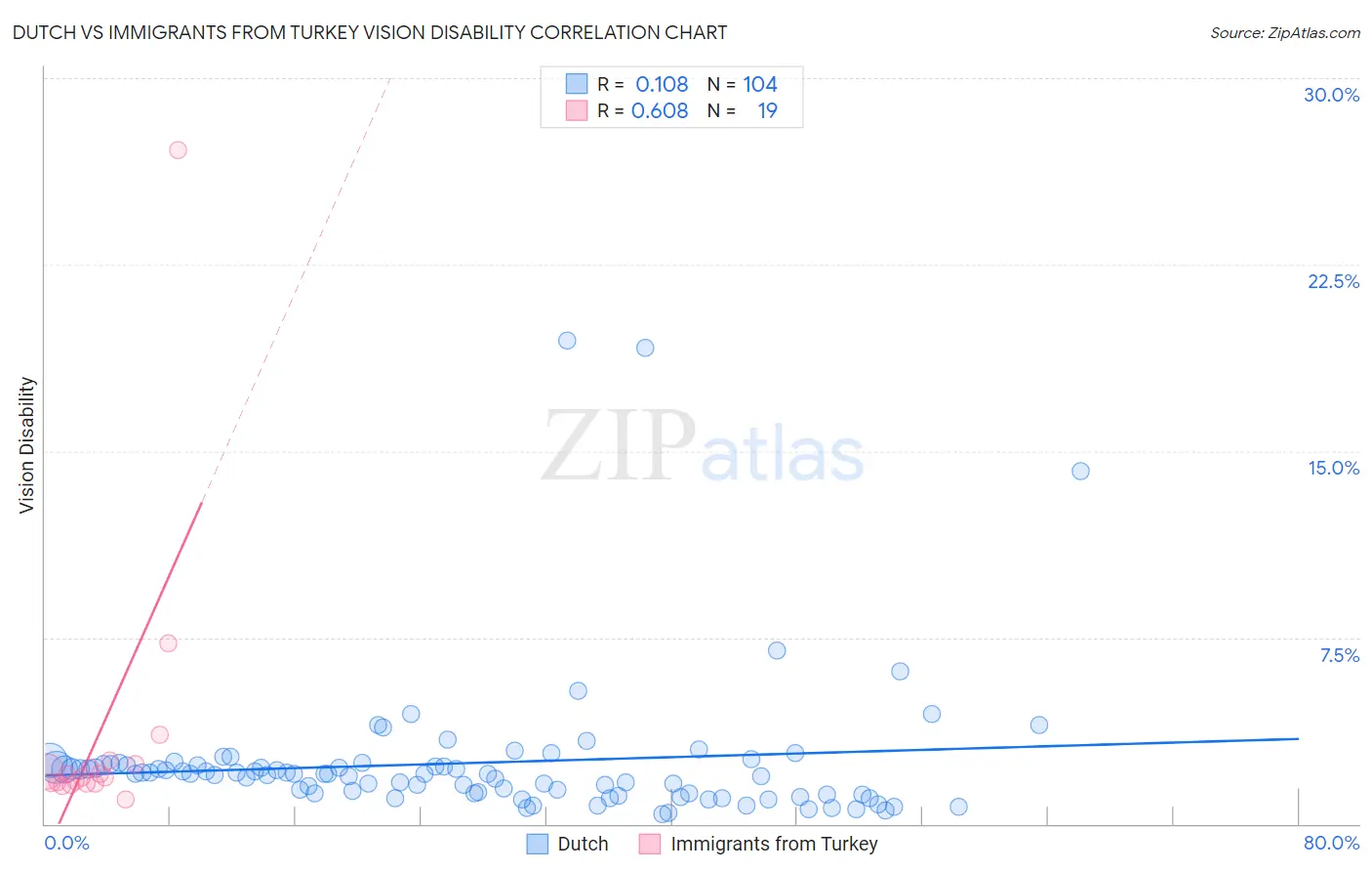 Dutch vs Immigrants from Turkey Vision Disability