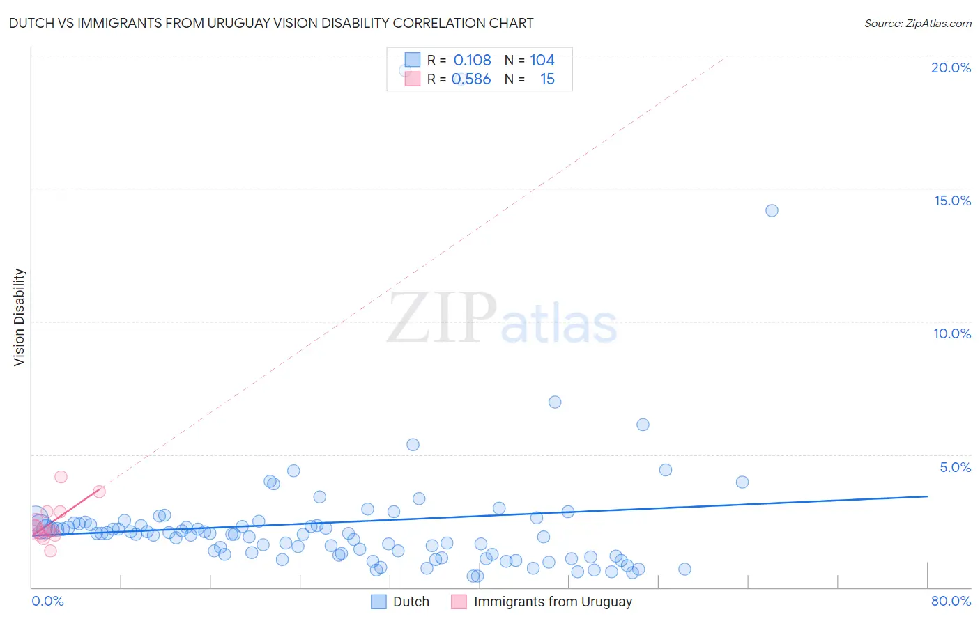 Dutch vs Immigrants from Uruguay Vision Disability
