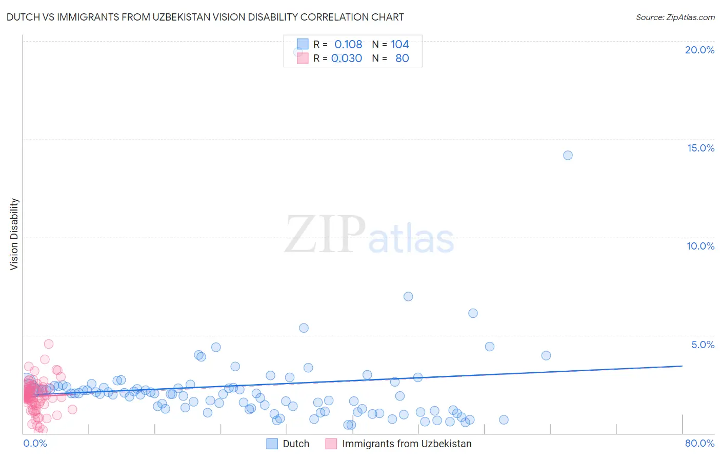 Dutch vs Immigrants from Uzbekistan Vision Disability