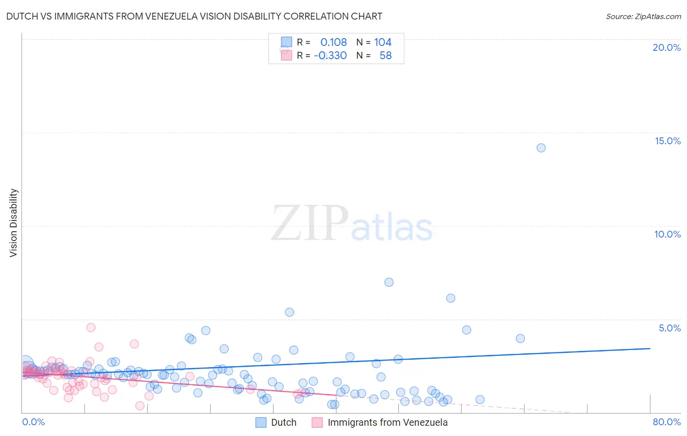 Dutch vs Immigrants from Venezuela Vision Disability