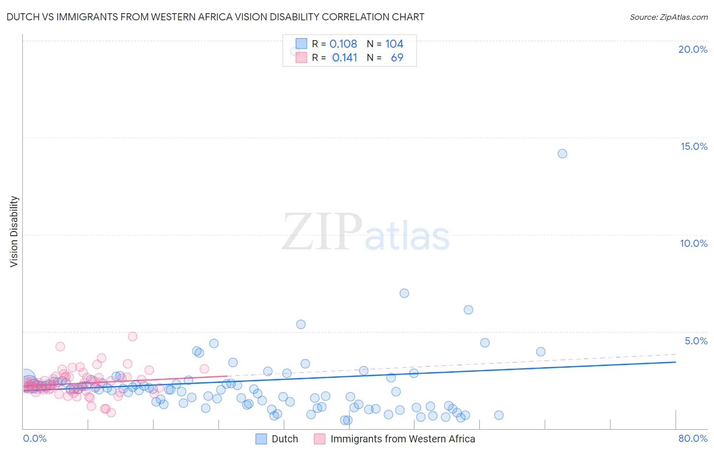 Dutch vs Immigrants from Western Africa Vision Disability