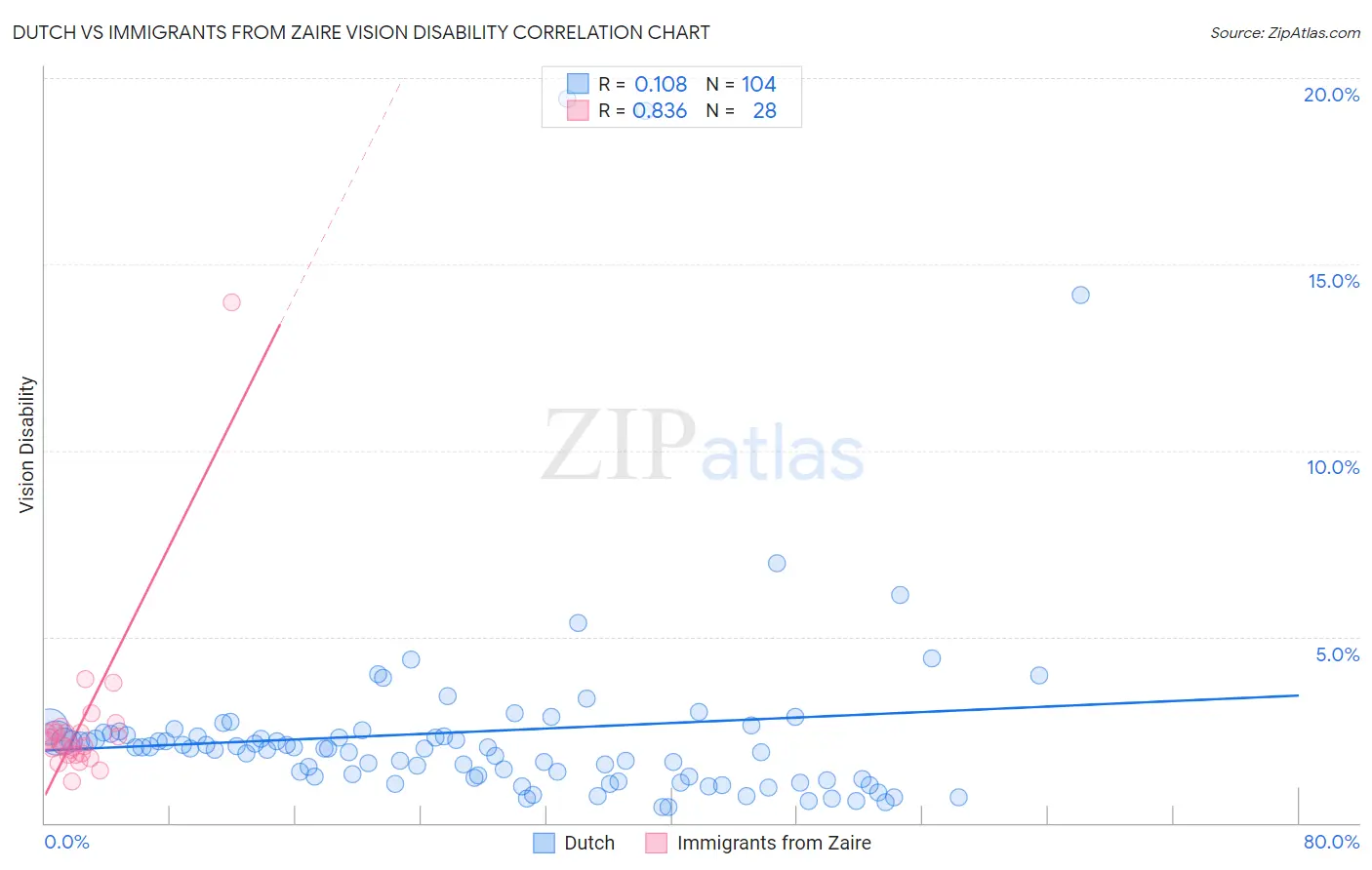 Dutch vs Immigrants from Zaire Vision Disability