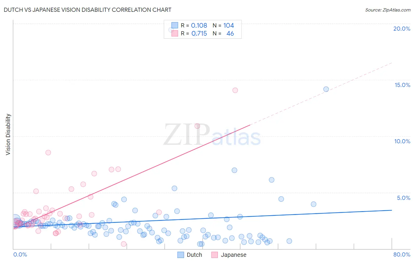 Dutch vs Japanese Vision Disability