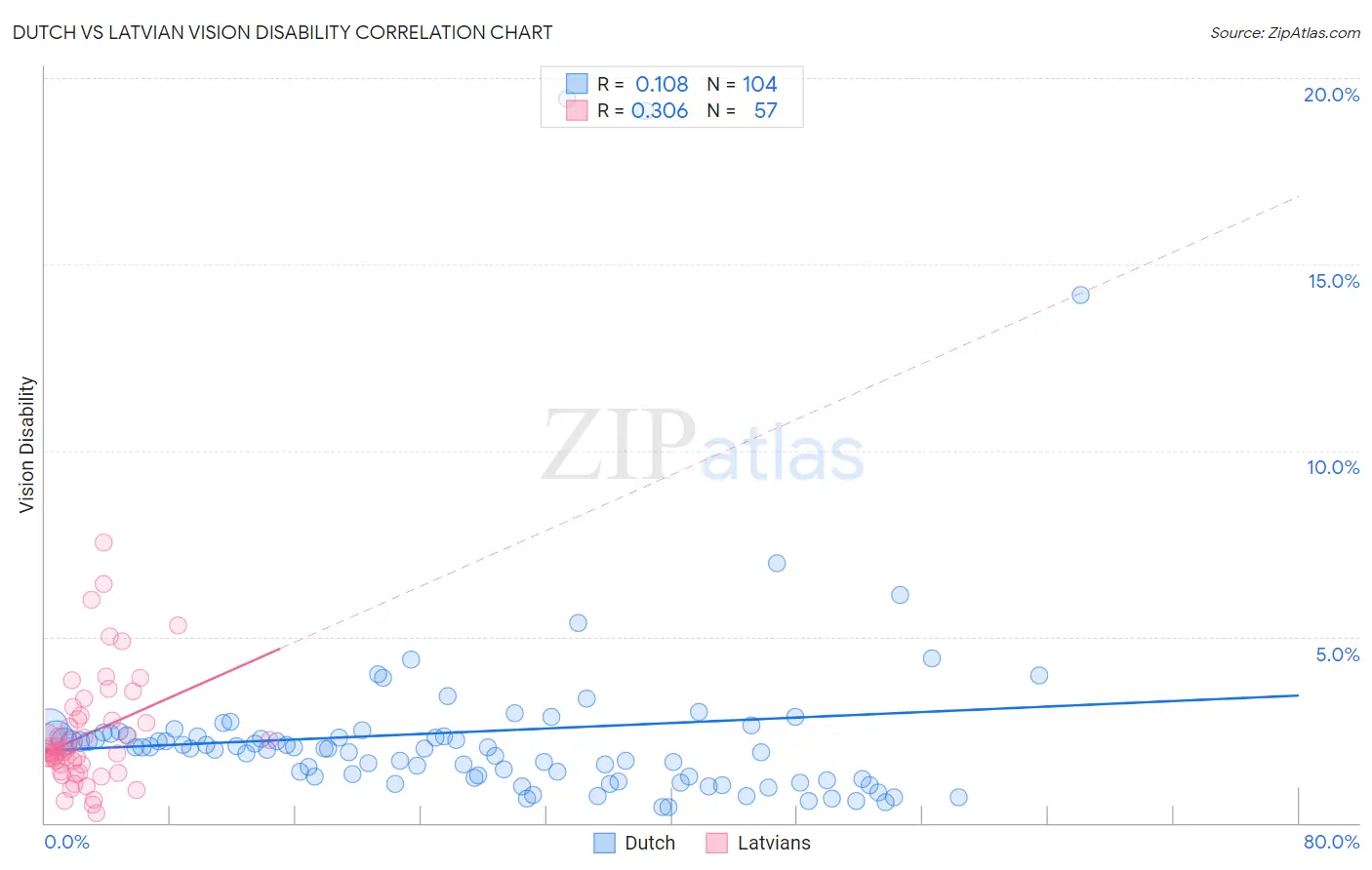 Dutch vs Latvian Vision Disability