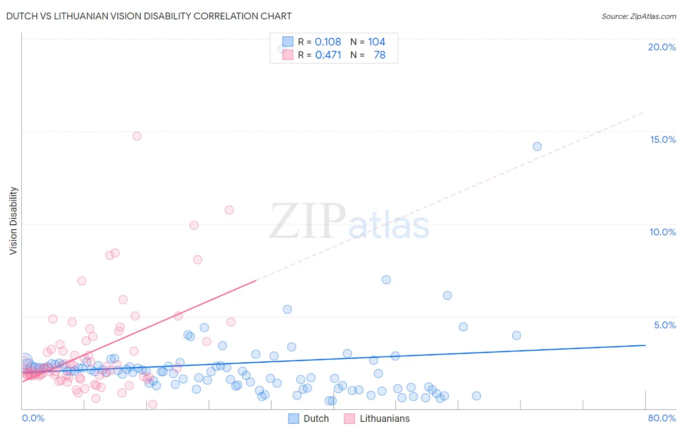 Dutch vs Lithuanian Vision Disability