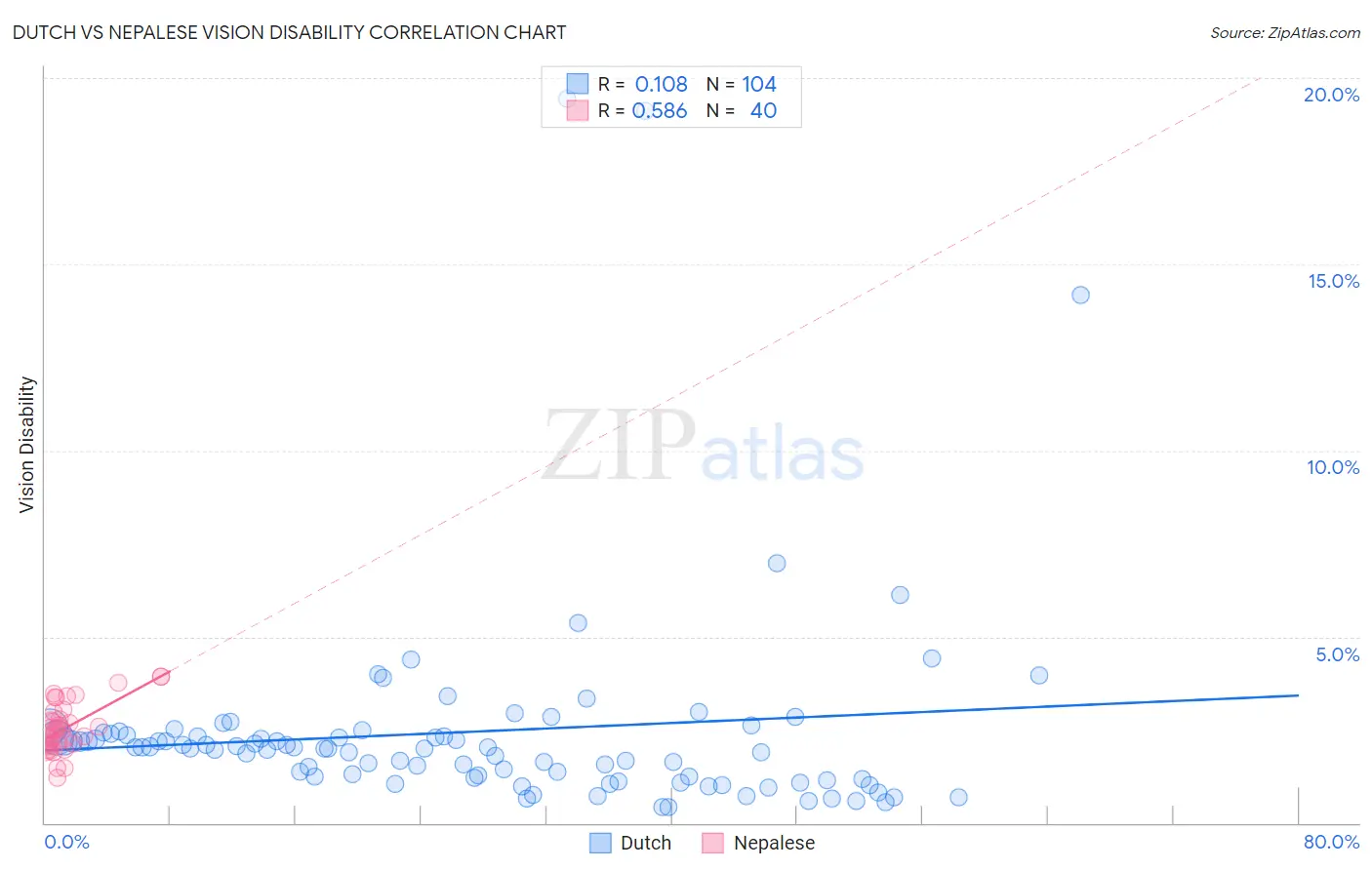 Dutch vs Nepalese Vision Disability