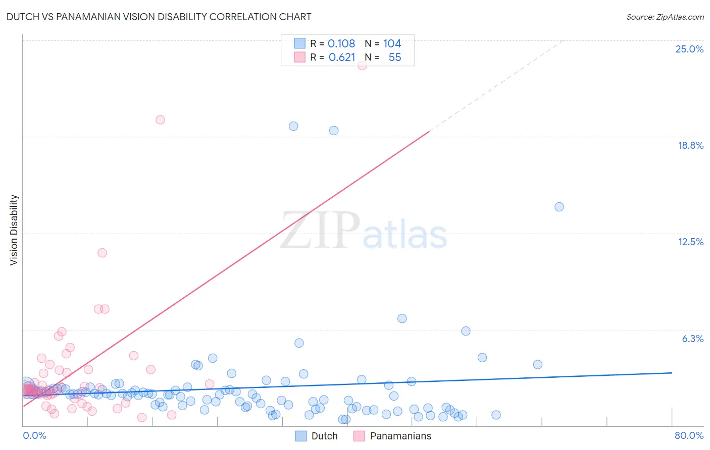Dutch vs Panamanian Vision Disability
