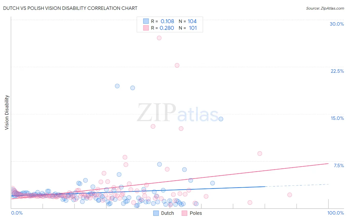 Dutch vs Polish Vision Disability