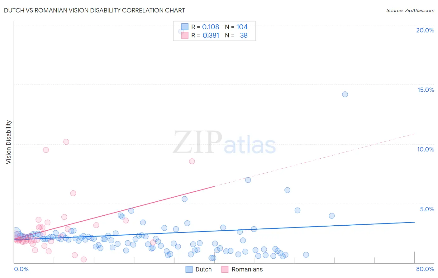 Dutch vs Romanian Vision Disability
