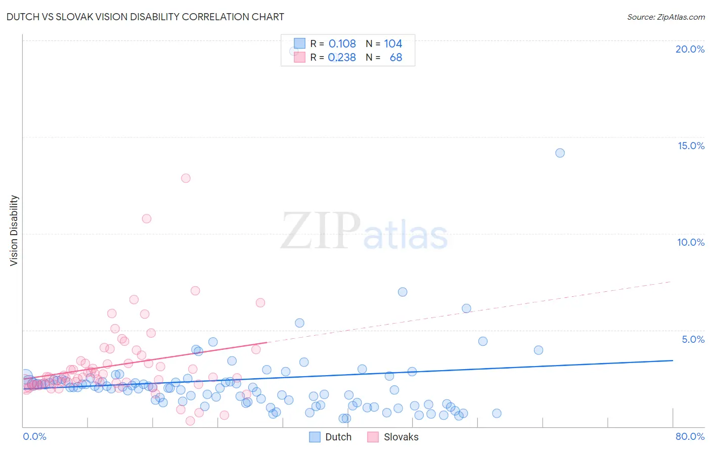 Dutch vs Slovak Vision Disability