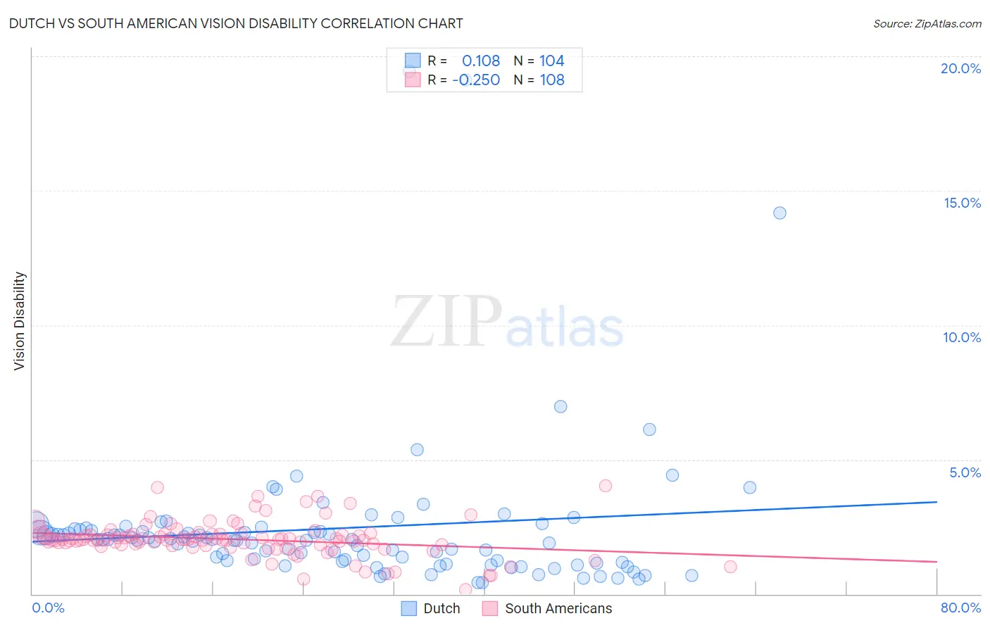 Dutch vs South American Vision Disability