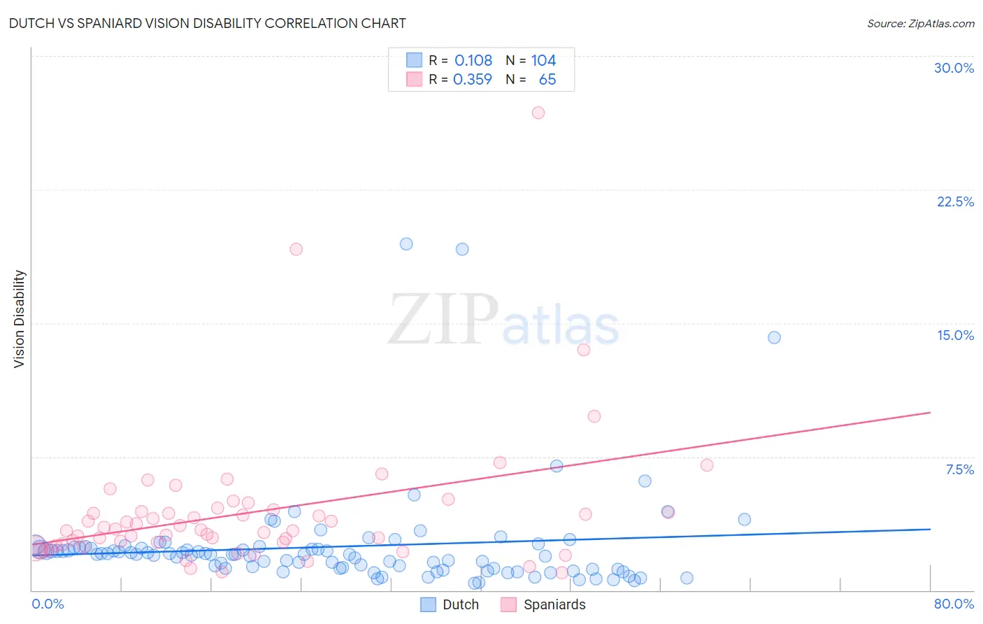 Dutch vs Spaniard Vision Disability