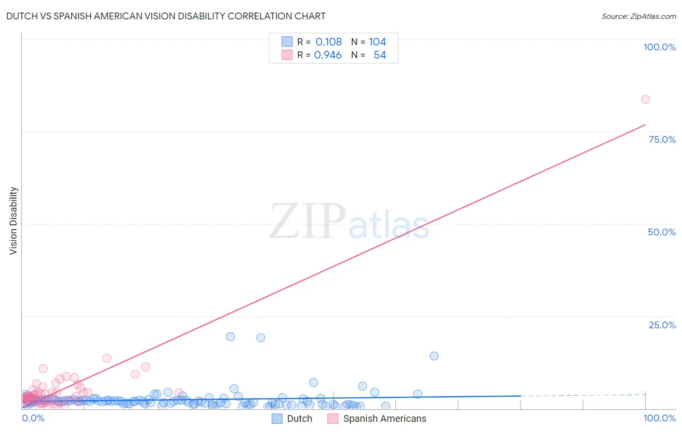 Dutch vs Spanish American Vision Disability