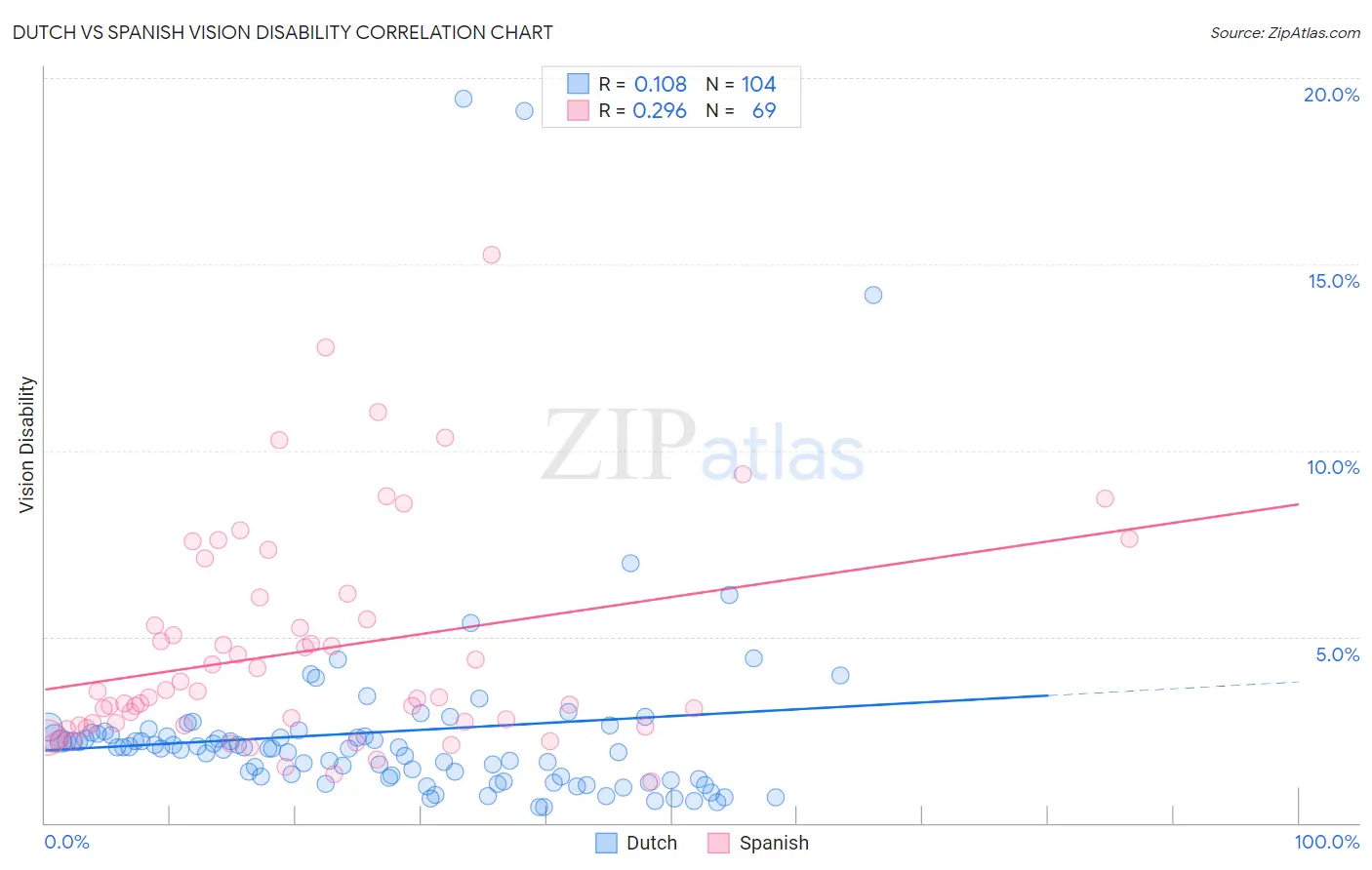 Dutch vs Spanish Vision Disability