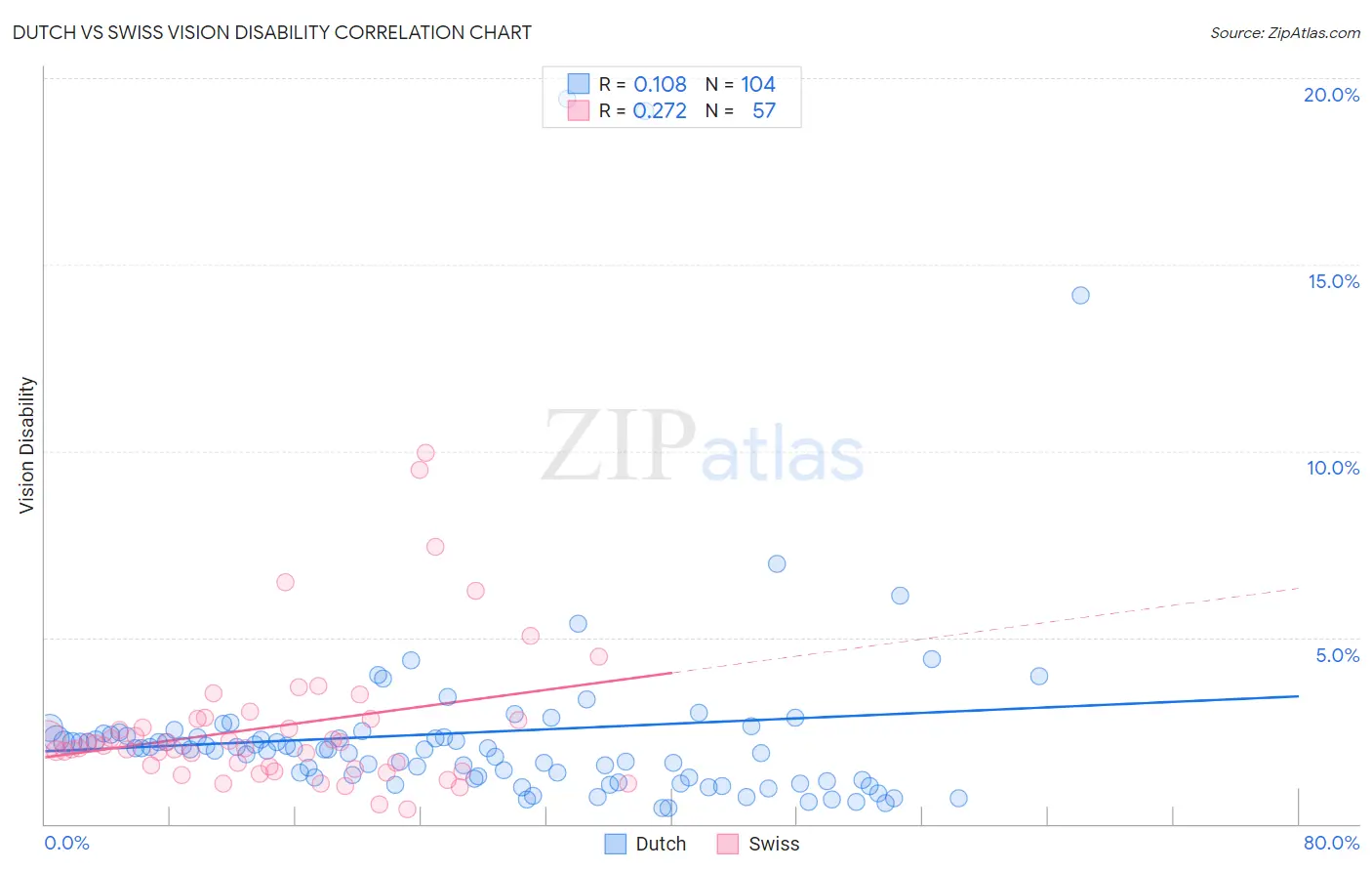 Dutch vs Swiss Vision Disability