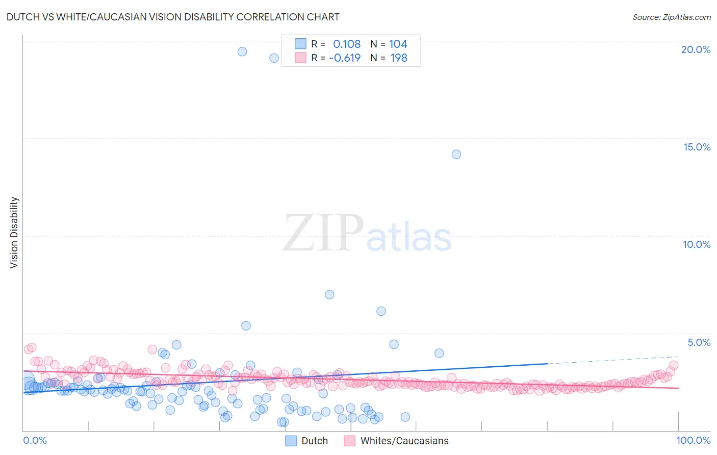 Dutch vs White/Caucasian Vision Disability