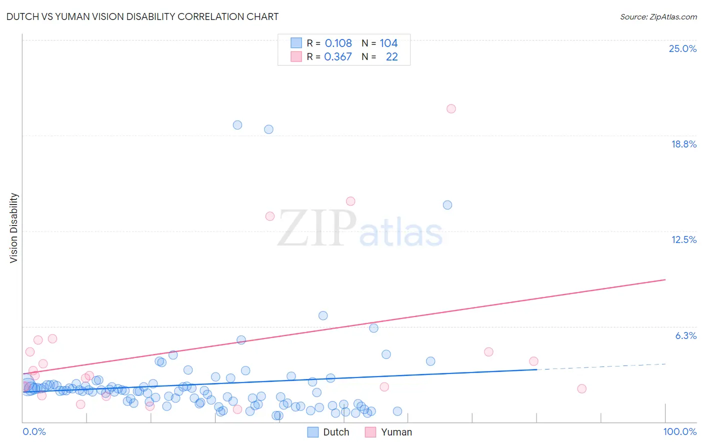 Dutch vs Yuman Vision Disability