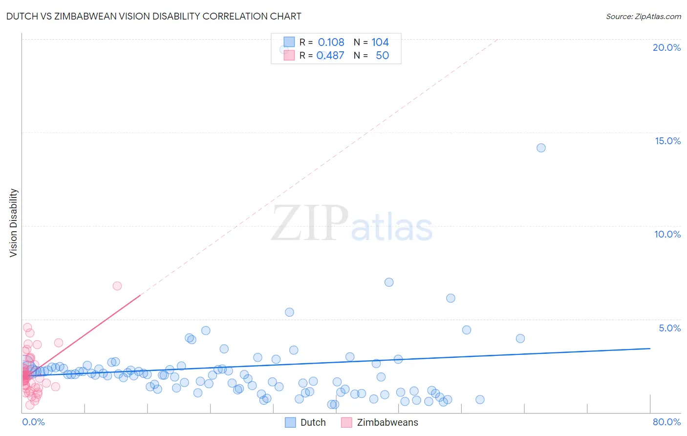 Dutch vs Zimbabwean Vision Disability