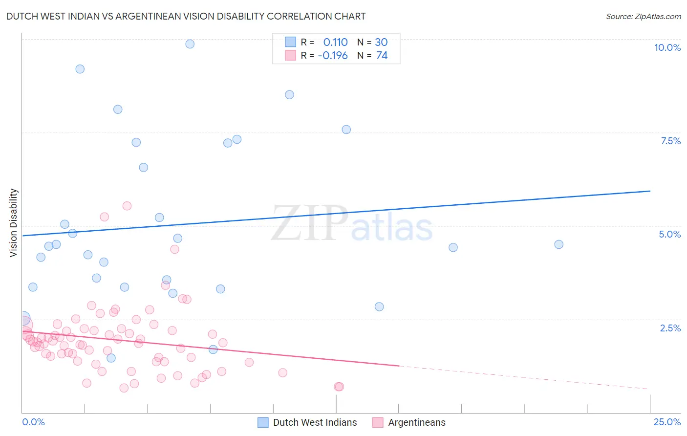 Dutch West Indian vs Argentinean Vision Disability