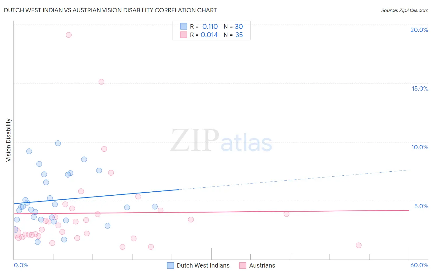 Dutch West Indian vs Austrian Vision Disability