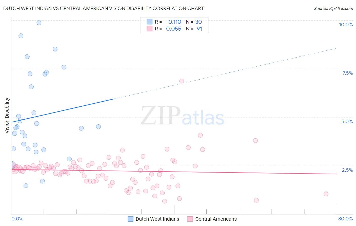 Dutch West Indian vs Central American Vision Disability