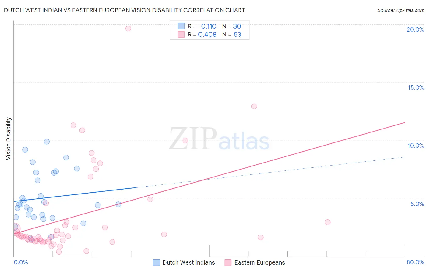 Dutch West Indian vs Eastern European Vision Disability