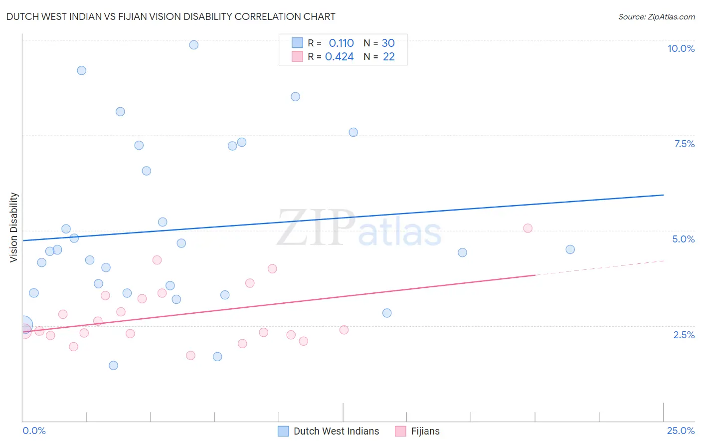 Dutch West Indian vs Fijian Vision Disability