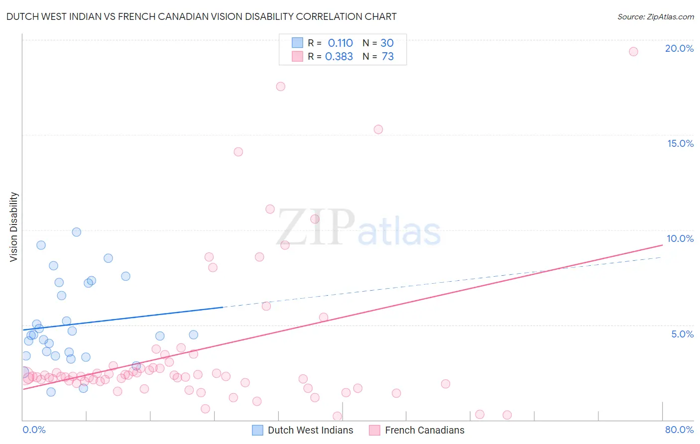 Dutch West Indian vs French Canadian Vision Disability