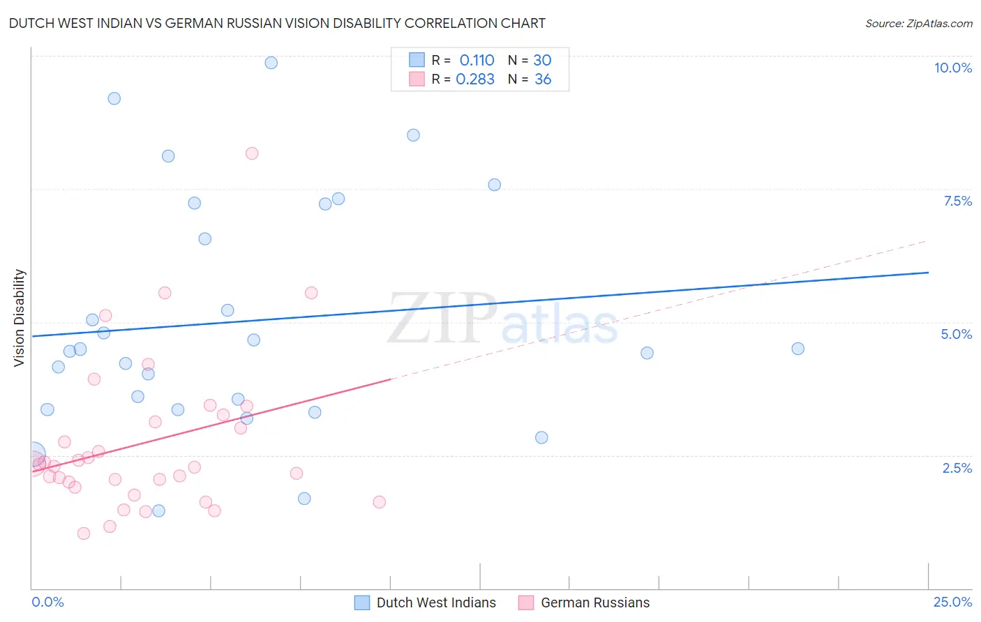 Dutch West Indian vs German Russian Vision Disability