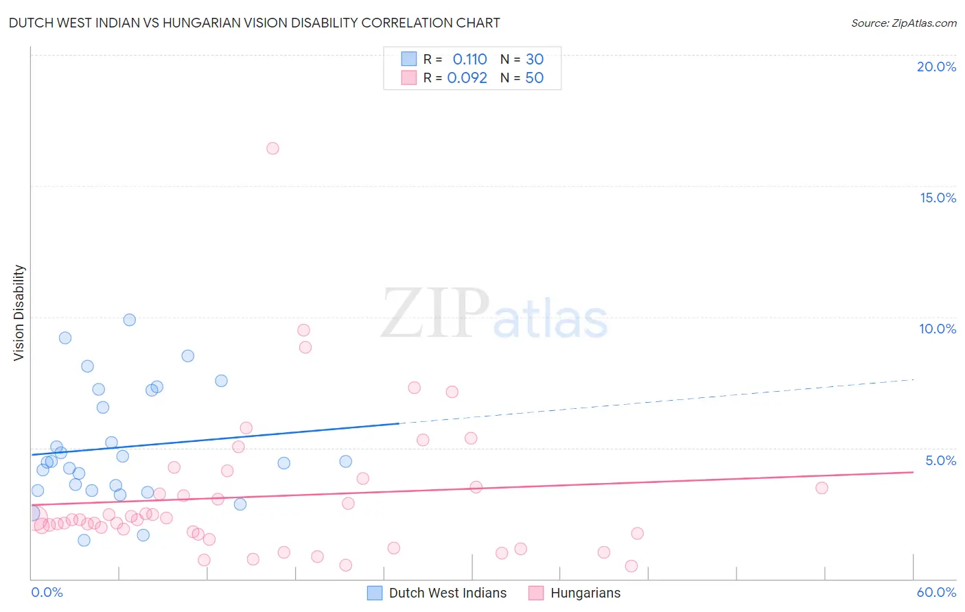 Dutch West Indian vs Hungarian Vision Disability