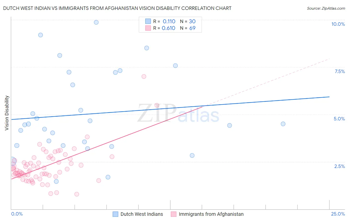 Dutch West Indian vs Immigrants from Afghanistan Vision Disability