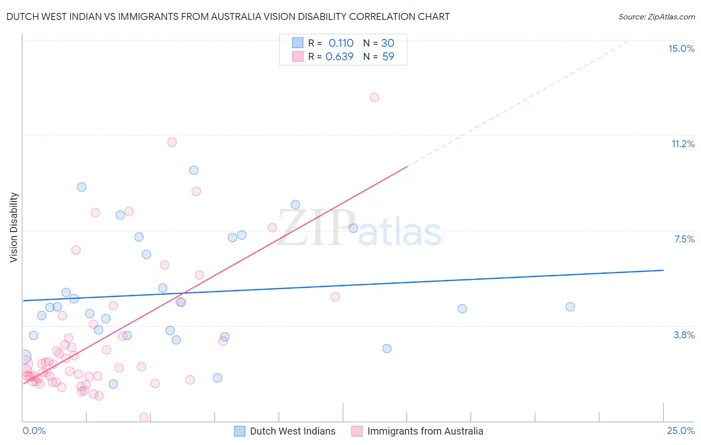 Dutch West Indian vs Immigrants from Australia Vision Disability