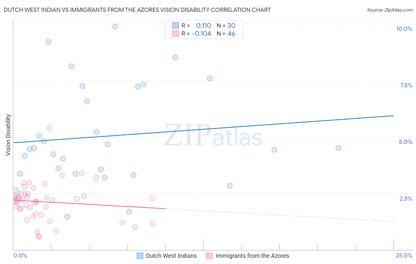 Dutch West Indian vs Immigrants from the Azores Vision Disability