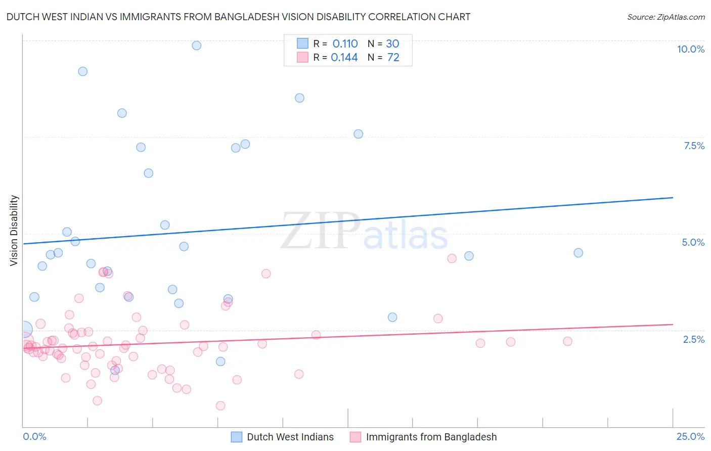 Dutch West Indian vs Immigrants from Bangladesh Vision Disability